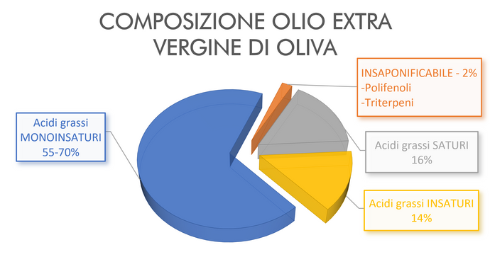 I polifenoli dell'Olio Extra Vergine di Oliva (EVO)